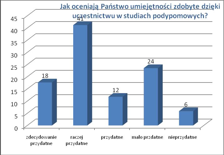 11. Czy poleciliby Paostwo studia na WSP TWP w Warszawie swoim przyjaciołom i rodzinie?