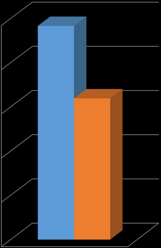 Porównanie ceny AHI i VRLA Koszt systemu [USD] 2500 2416 Koszt energii [USD/kWh/cycle] 0,4