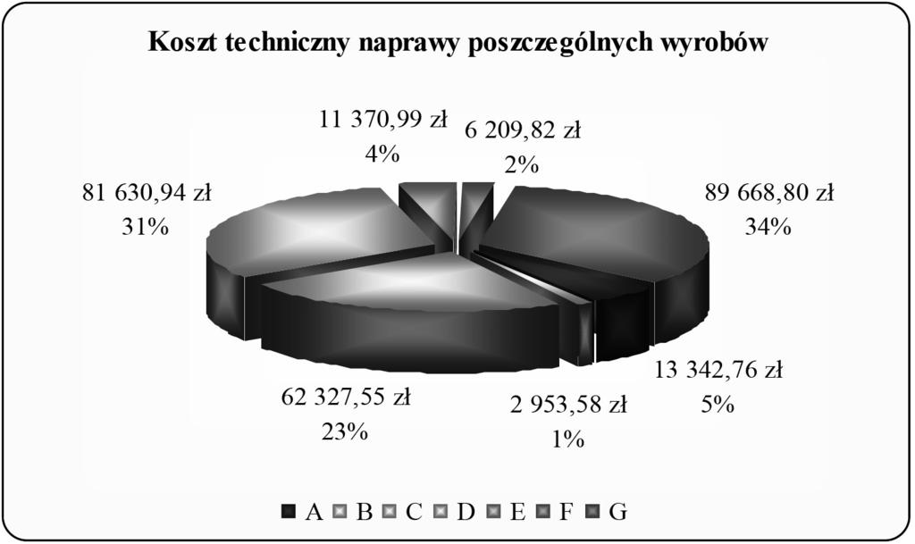 Rachunek kosztów a nowoczesne zarządzanie przedsiębiorstwem 149 Rys. 2. Zestawienie kosztów technicznych naprawy wyrobów Źródło: opracowanie własne na podstawie danych przedsiębiorstwa XYZ. Tabela. 3.