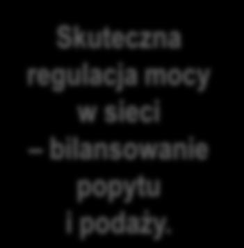 Skuteczna regulacja mocy w