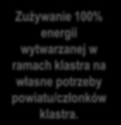 powiatu/członków klastra z