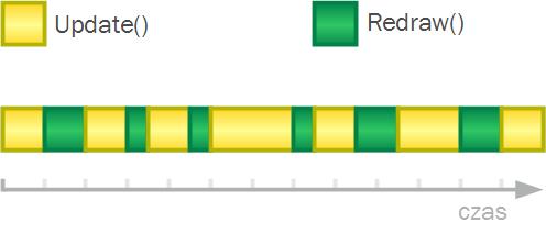 IMPLEMENTACJA: Najprostsza forma: Podstawowy game loop Aktualizacja występuje ze stałym krokiem. Absolutnie nie jest to podejście zalecane!