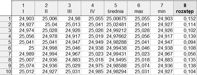36 W. Malska Rys. 2. Fragment arkusza z wynikami pomiarów i obliczeń Fig. 2. A fragment of a sheet with the results of measurements and calculations Rys. 3.