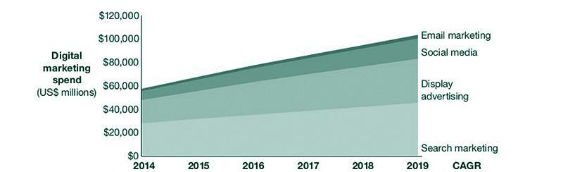 2014 to 2019 Źródło: Forrester Research