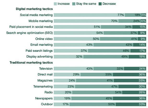 Marketerzy prognozują zwiększenie wydatków na email marketing 43% osób wskazało wzrost