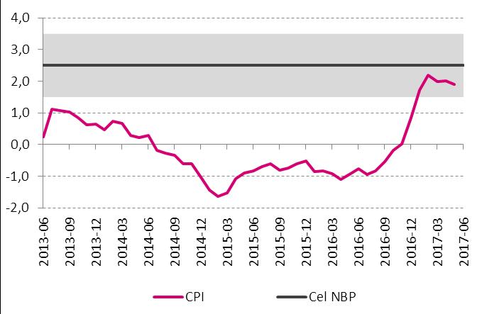 Gospodarka polska Inflacja CPI i cel NBP [%, r/r] Realna i nominalna stopa procentowa [%] Stopa bezrobocia rejestrowanego [%] Brak zmian w polskiej polityce pieniężnej Rada Polityki Pieniężnej,