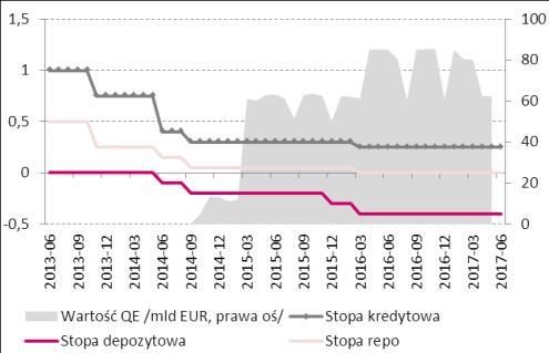 Parametry polityki EBC [%] Indeks PMI w strefie euro [pkt.] Indeks ISM w USA [pkt.] Indeks Sentix w strefie euro [pkt.