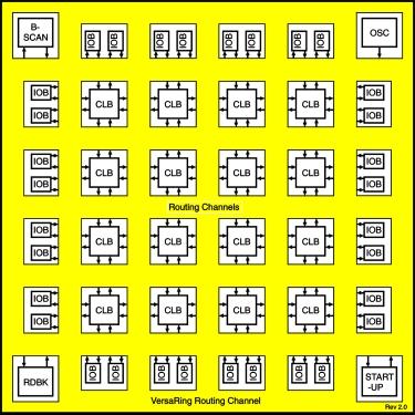 Układy FPGA firmy Xilinx Configurable Logic blocks (CLBs) DATA IN LOGI C VARIABLES.di.a.b.c.d.e QX F CO MB INATIONAL FUNCTION G QY F DIN G F DIN G 0 MUX 1 0 MUX 1 D Q RD D Q QX F G QY.