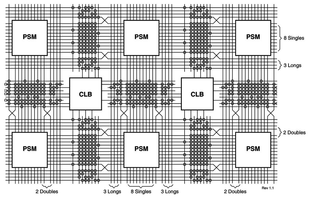 Struktura rekonfigurowalna configurable logic blocks (CLBs) Linie połączeniowe