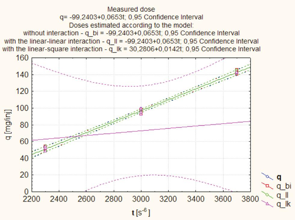 Porównanie dawek paliwa pomierzonej i estymowanych w zależności od przyjętego modelu (funkcji obiektu badań) jako funkcji ciśnienia w zasobniku pz change of fuel dose has total time of injection (the