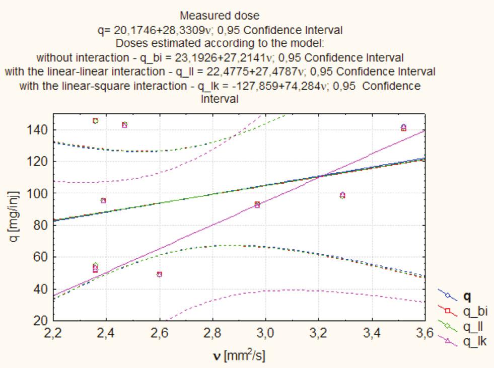 The comparison of measured and estimated doses of fuel depending on the model of function (function of researched object) as a function of kinematic viscosity n Rys. 5.