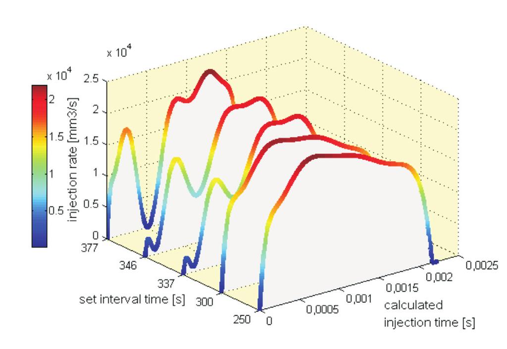 Change in parameters and injection times of a divided fuel dose range (of about 40 µs) of the interval time value can be seen, in which after an increase in the time a reduction of the total dosage