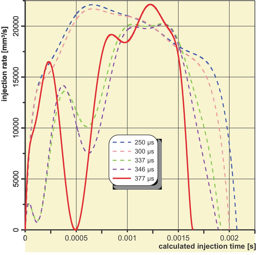 Change in parameters and injection times of a divided fuel dose changes of character of the run occur, with a further reduction in the injection time.