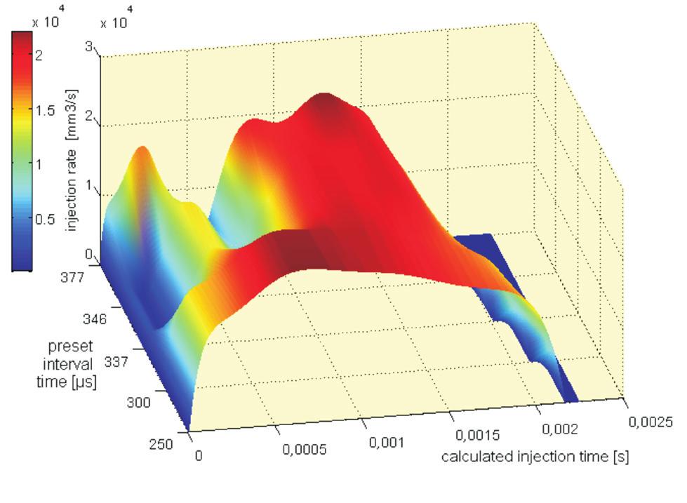 Zmiany parametrów i czasu wtrysku dzielonej dawki paliwa Fig. 4.