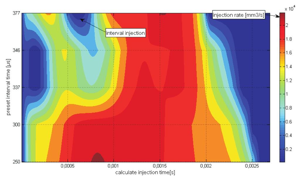 Change in parameters and injection times of a divided fuel dose of center of gravity, which is characteristic for each form of the injection.