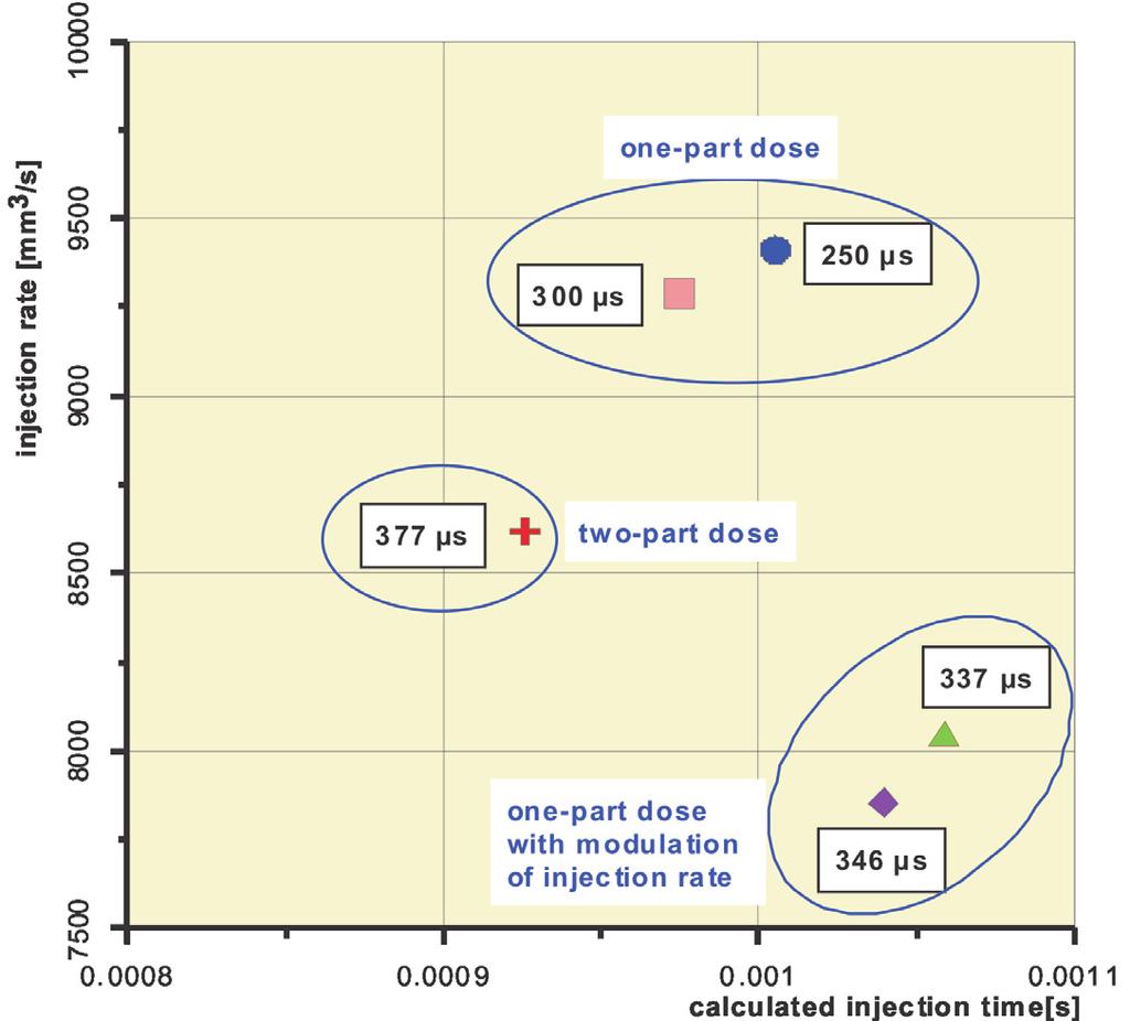 Centers of gravity of undivided doses with modulation of the flow rate are associated with smaller values of the fuel flow rate, shifted in the direction of higher values of time.