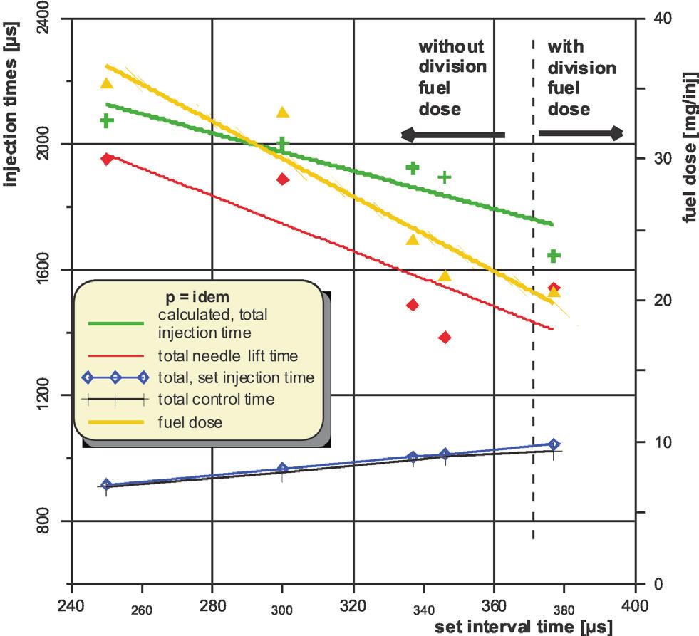 Zmiany parametrów i czasu wtrysku dzielonej dawki paliwa Fig. 8.