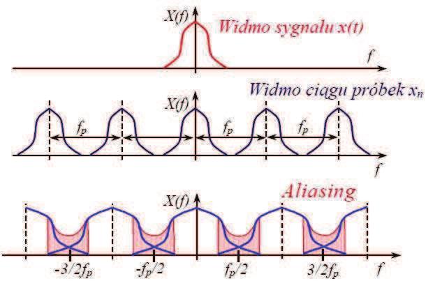 W przypadku zastosowaia częstotliwości próbkowaia ω s ie spełiającej powyższego waruku, odtworzeie tak spróbkowaego sygału aalogowego daje ziekształcoy obraz.