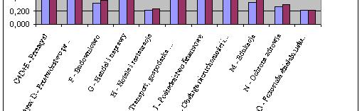 rok 2005 - ( G, J ) ( C D E, I ) ( H, M ) (12) Rys.5. Zatrudnene 0-9 osób, pozo 2 5.