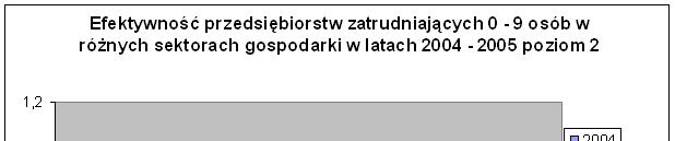 przedsęborstw zatrudnających 10-49 osób dprowadzło do wynków przedstawonych na rysunkach 6 