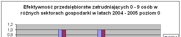 osób, 50-249 osób, węcej nż 250 osób oraz wszystke prześborstwa raze. Efektywność ocenono nezależne dla lat 2004 2005. 5.1 PRZEDSIĘBIORSTWA ZATRUDNIAJĄCE 0-9 OSÓB Rys.3.