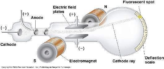 J. Thomson, wyznaczył q/m dla elektronu - odkrycie elektronu