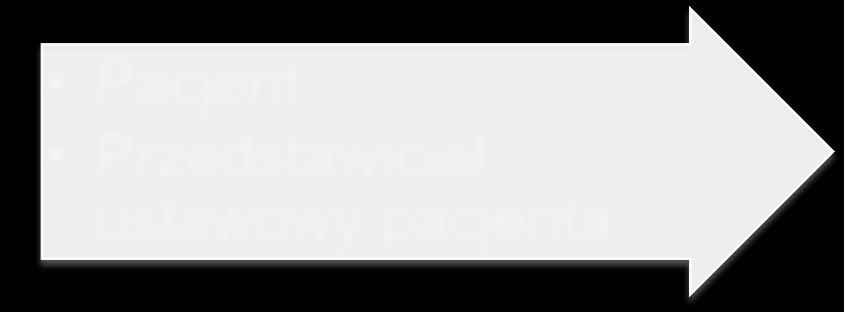 Podmioty składające wniosek Zakażenie Uszkodzenie ciała Rozstrój zdrowia Śmierć Pacjent