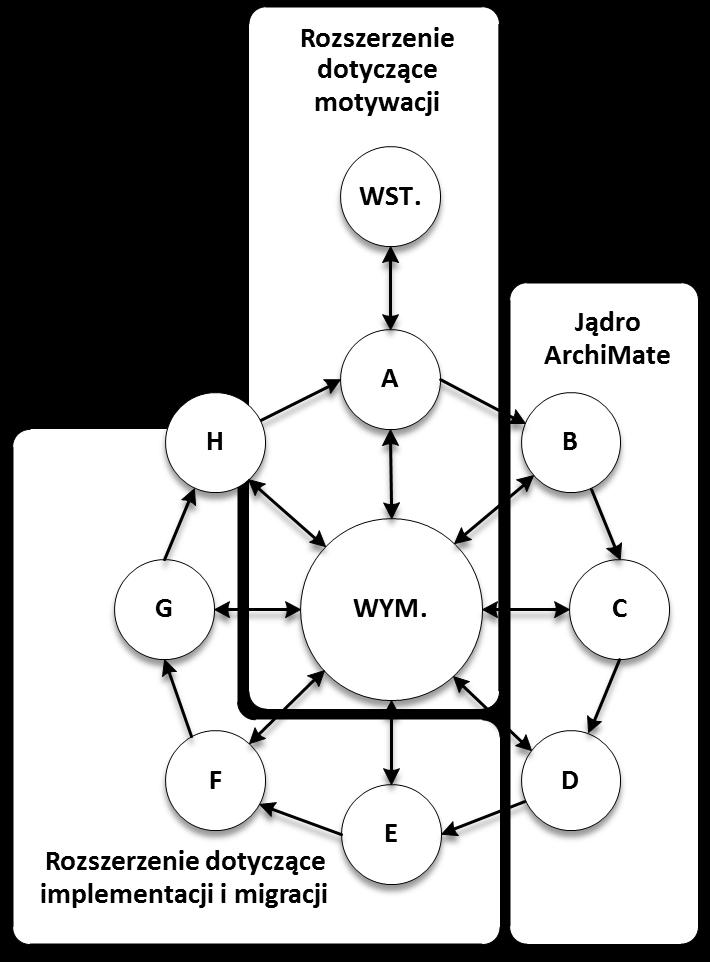 Jądro i rozszerzenia w ArchiMate 2.0 W ArchiMate 2.0, wzorem TOGAF 9.