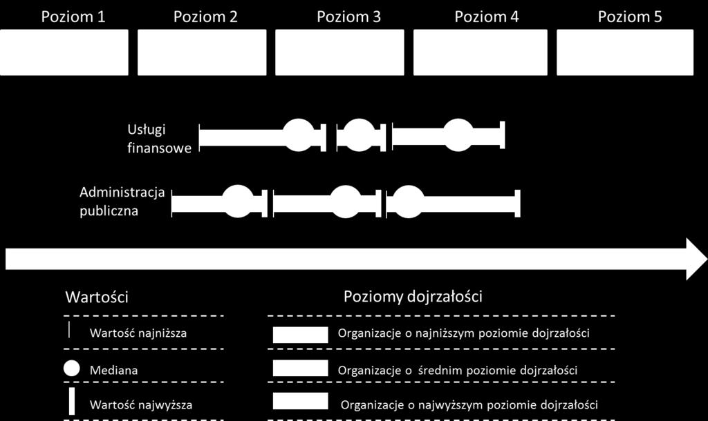 Poziom dojrzałości praktyki architektonicznej w instytucjach finansowych na świecie Źródło: Booz & Company 2009, Building Value through