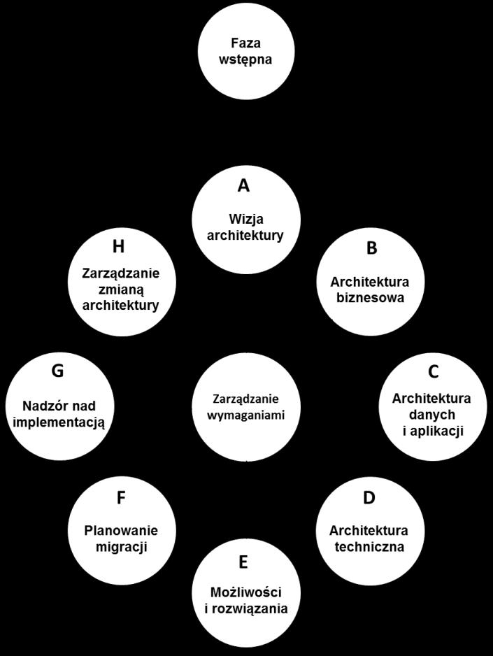 Definicja formalna TOGAF TOGAF (The Open Group Architecture Framework) usystematyzowane podejście do tworzenia i używania architektur: niezależne od dostawców, powstałe na drodze konsensusu,