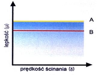 zawierające proste molekuły) krzywa płynięcia jest linią