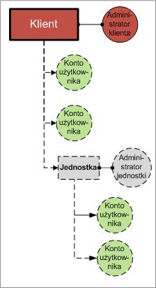 Poniższy diagram ilustruje dwa poziomy hierarchii grupę klienta i grupy jednostek. Opcjonalne grupy i konta są oznaczone linią kropkowaną.