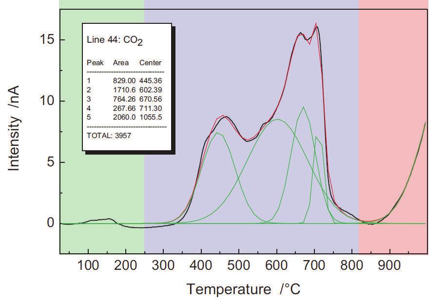1. Zakres wydzielalno ci CO 2 z mieszanki bentonit kormix 75k Fig. 1.