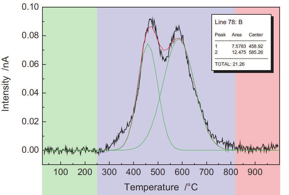 k Fig. 7. Range of benzene emission from bentonite Kormix 75k mixture Rys.