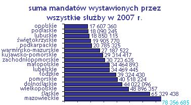 Raport: Polacy dostali mandaty za 550 mln złotych W 2007 r. ze względu na niską ściągalność mandatów do budŝetu nie wpłynęło ponad 203 mln złotych. Rok wcześniej była to kwota 180 mln złotych.