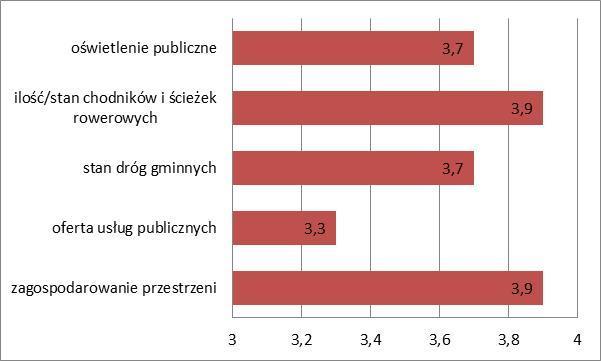 Rys. 37 Średnie oceny problemów obszaru rewitalizacji ze sfery