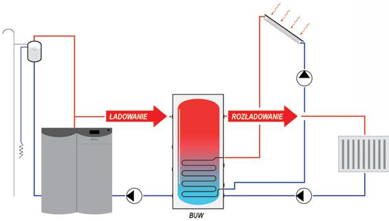 ZSOBNIKI buforowe z wężownicą BUW Dostępne pojemności: 300, 500, 750 i 1000 litrów Zbiorniki buforowe z wężownicą serii BUW służą do akumulowania czynnika grzewczego instalacji centralnego ogrzewania.