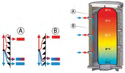 fabrycznie wbudowany odpowietrznik mechaniczny wbudowana zastawka warstwująca, powodująca warstwowy rozkład czynnika grzewczego w zbiorniku (dot. BUW-750/1000.