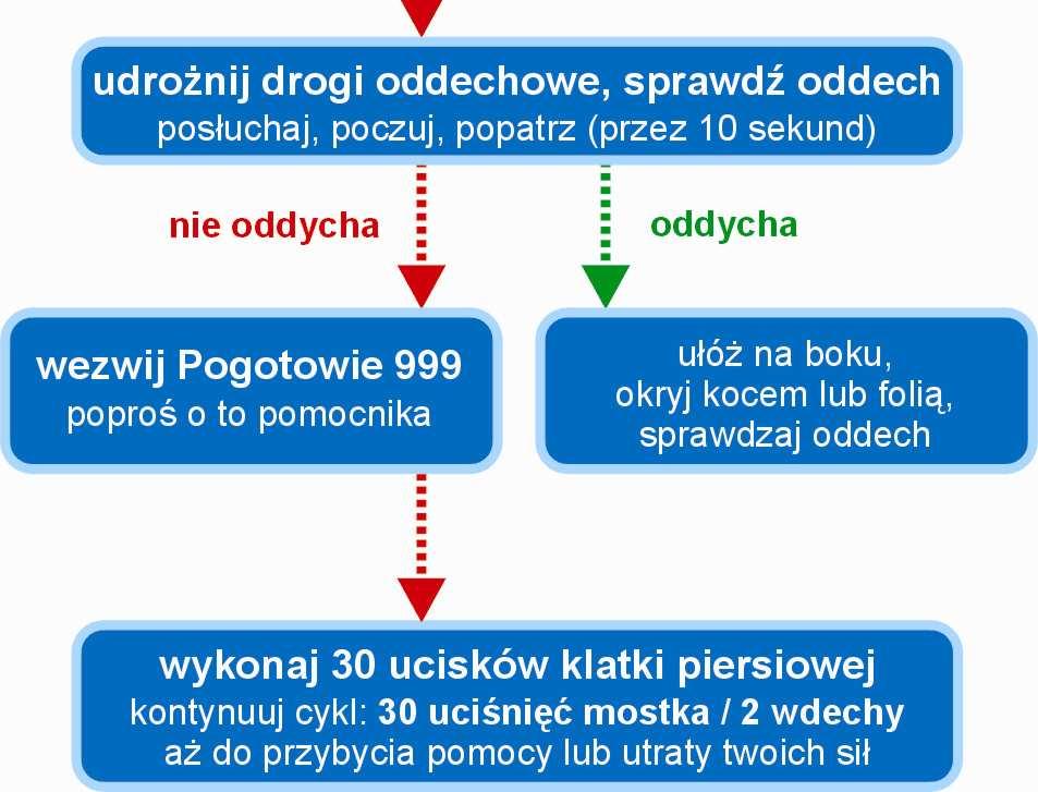 utrzymanie przy życiu poszkodowanego i nie dopuszczenie do powstania dalszych