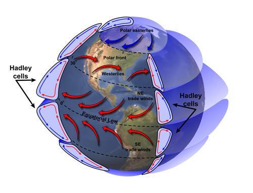 Dynamika atmosfery Ze względu na oddziaływania z oceanami - wielokrotne komórki Hadley a na obu półkulach Siła Coriolisa powoduje na półkuli północnej zgodną ze wskazówkami zegara
