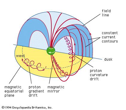Ruch elektronów i jonów w pasach Van Allena prądy pierścieniowe, w płaszczyźnie równika na wysokości bliskiej geostacjonarnej - protony w kierunku zachodnim, elektrony -