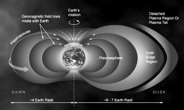 Plazmosfera do 4-6 promieni Ziemi Skład - głównie protony, mała ilość
