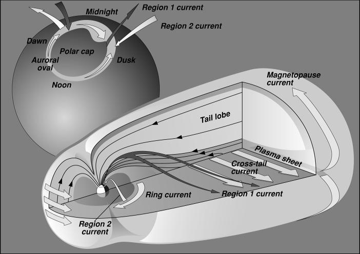 Prądy w magnetosferze: 1. kołowy 2.