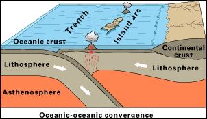 Płyta oceaniczna z oceaniczną ruchy tworzące nową skorupę rowy oceaniczne -