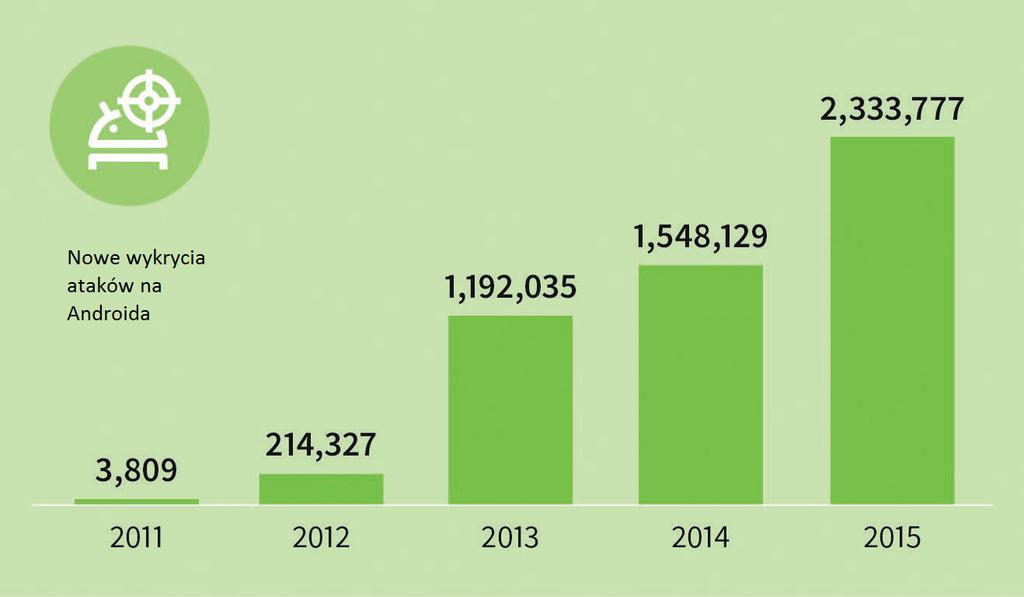 Rys. 4. Liczba wykrytego nowego złośliwego oprogramowania dla poszczególnych platform mobilnych w roku 2013 [11] Rys. 5. Liczba wykrytych ataków na Androida w poszczególnych latacha [12] Rys. 6. 3.