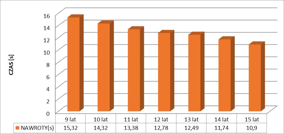 186 Zestawienie odzwierciedlające średnie wyniki w biegu zwinnościowym zamieszczono w tabeli 2.