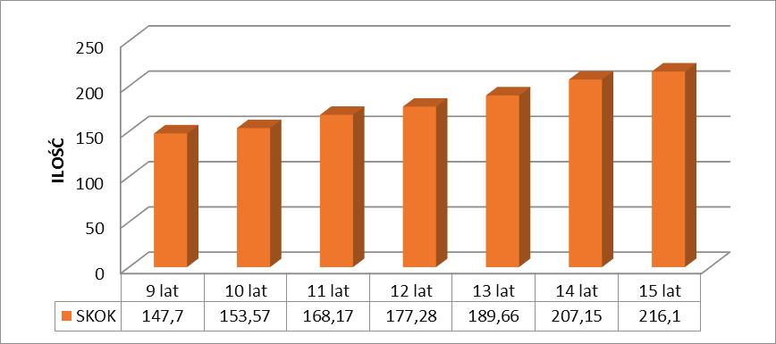 Anaerobowe zdolności motoryczne piłkarzy w wieku 9 15 lat 187 Tabela 3.