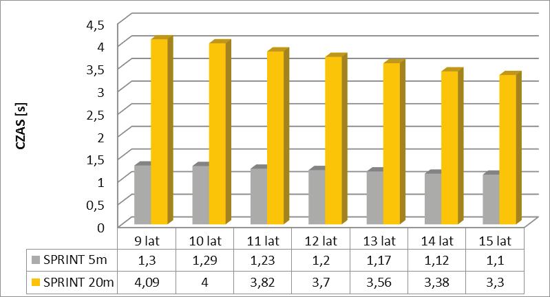 Anaerobowe zdolności motoryczne piłkarzy w wieku 9 15 lat 185 Wyniki Zestawienie obrazujące charakterystykę liczbową wskaźników określających zdolności szybkościowe zamieszczono w tabeli 1.