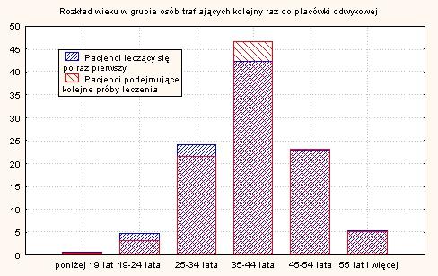 Poniższe wykresy ilustrują rozkład zmiennej wieku w badanej populacji: pierwszy na tle tych pacjentów, którzy trafiają pierwszy raz na leczenie (wykres nr 2) oraz rozkład wieku wśród mężczyzn i