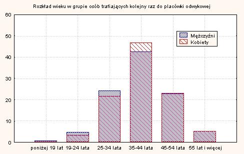 osób trafiających na leczenie jest w wieku 35-44 lat. Populacja pacjentów "wracających" do placówki (biorąc pod uwagę średnie wyniki) jest starsza wiekiem od grupy osób, które leczą się pierwszy raz.